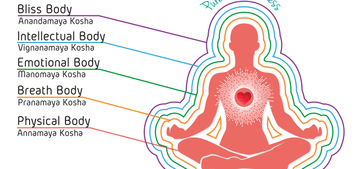 What Are Koshas? What Are Koshas?